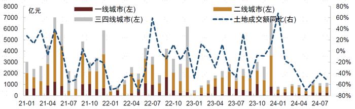 【中金固收·信用】8月房地产债券月报： 销售表现平淡