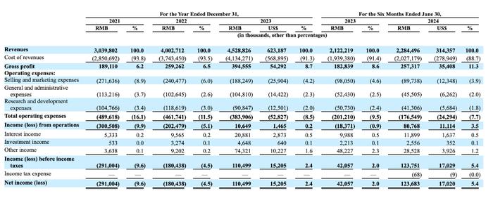 拥有270万注册骑手 上半年净利1.24亿，闪送拟赴美IPO