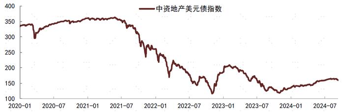 【中金固收·信用】8月房地产债券月报： 销售表现平淡