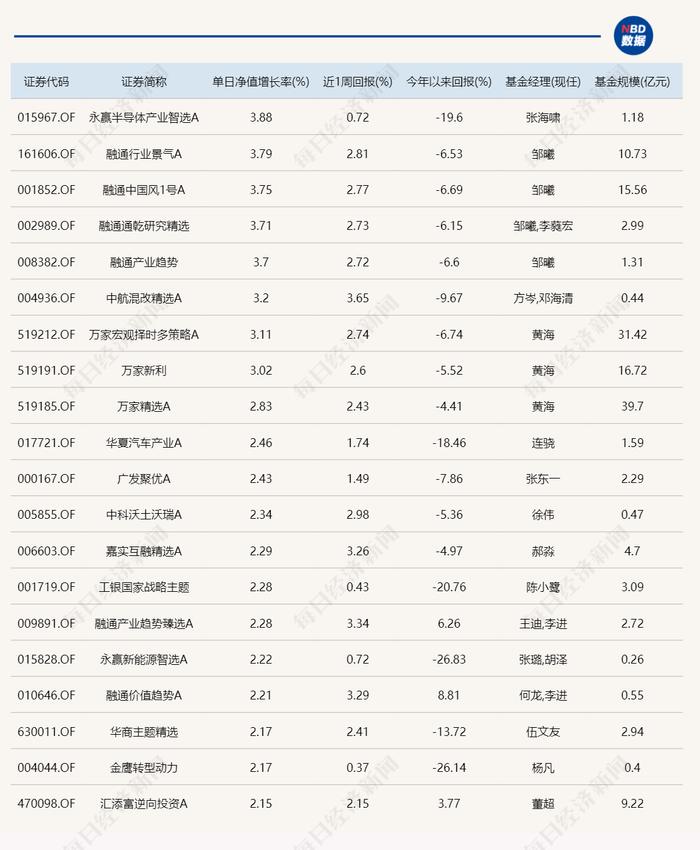 8只基金单日涨超3%，布局这三大方向！