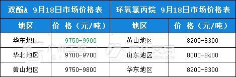 9月18日热门化工原料全国区域报价总表！