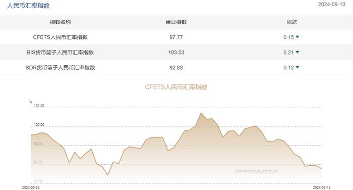 三大人民币汇率指数下跌 CFETS指数按周跌0.15%