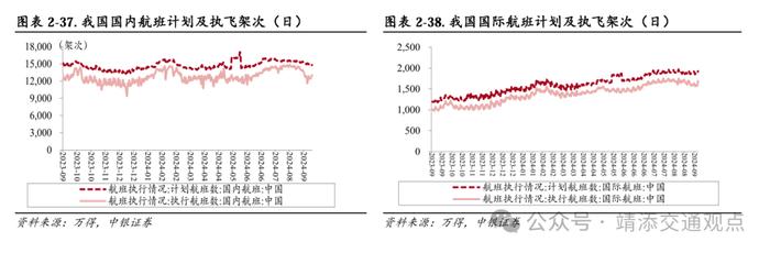 【中银交运王靖添团队】国内干散货进口增长强劲，中秋节机票均价同比下滑约25%——交通运输行业周报