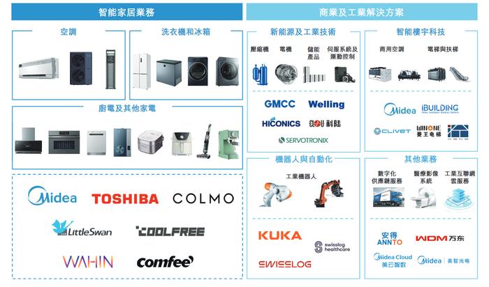 目标全球化，近三年港股最大IPO美的集团成功挂牌