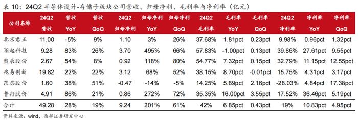 【西部科技】电子行业2024年中报总结：行业景气度改善，基本面复苏趋势明显