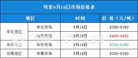 9月18日热门化工原料全国区域报价总表！