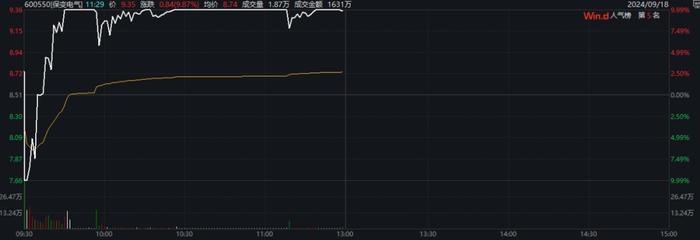 15分钟“地天板”！保变电气9月以来股价已翻倍
