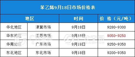 9月18日热门化工原料全国区域报价总表！