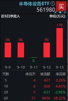 半导体设备ETF（561980）5日四度净流入，年内份额扩容近3倍！机构：关注估值弹性方向