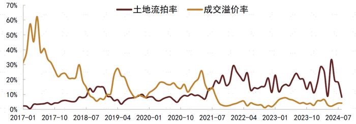 【中金固收·信用】8月房地产债券月报： 销售表现平淡