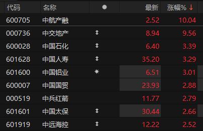 中字头个股反弹拉升 中航产融午后涨停