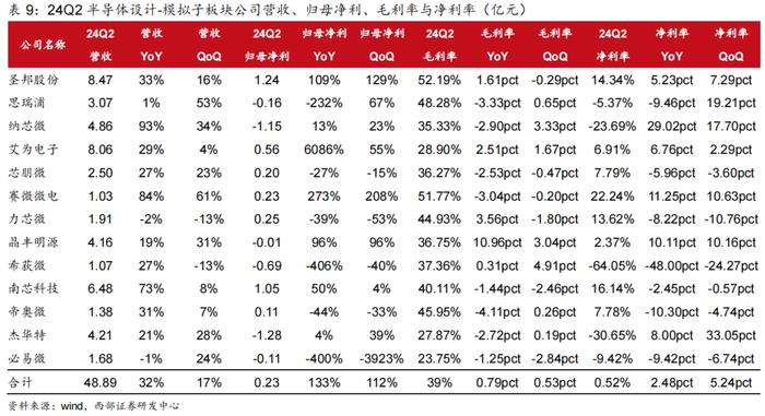 【西部科技】电子行业2024年中报总结：行业景气度改善，基本面复苏趋势明显