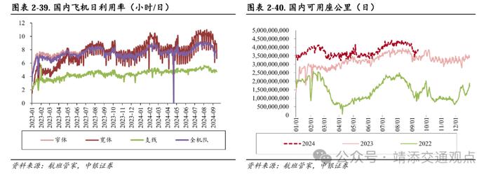 【中银交运王靖添团队】国内干散货进口增长强劲，中秋节机票均价同比下滑约25%——交通运输行业周报