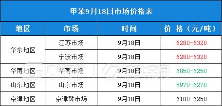 9月18日热门化工原料全国区域报价总表！