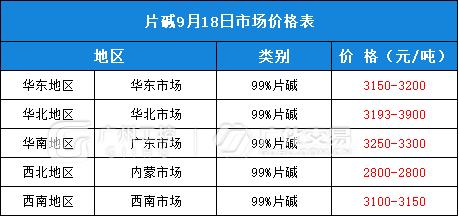 9月18日热门化工原料全国区域报价总表！