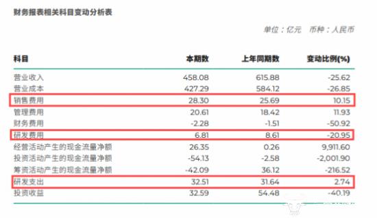 上汽集团营收是广汽的6.2倍 但广汽的研发费用已超上汽一半？