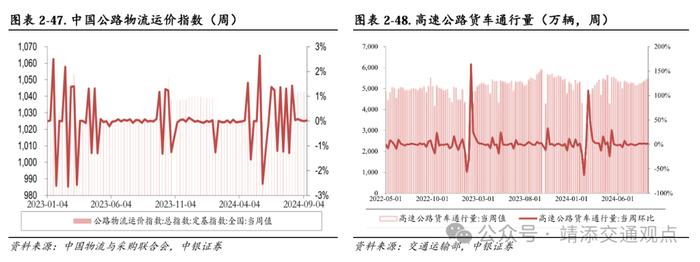 【中银交运王靖添团队】国内干散货进口增长强劲，中秋节机票均价同比下滑约25%——交通运输行业周报