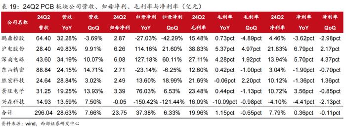 【西部科技】电子行业2024年中报总结：行业景气度改善，基本面复苏趋势明显