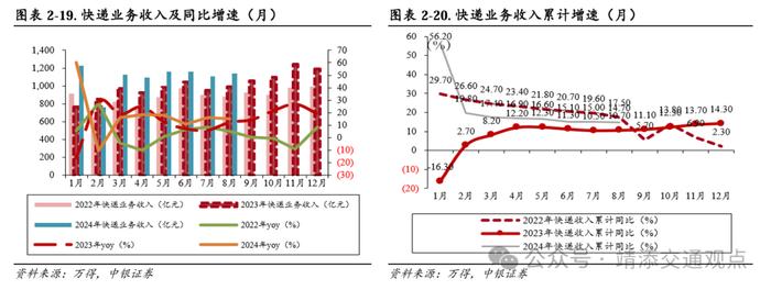 【中银交运王靖添团队】国内干散货进口增长强劲，中秋节机票均价同比下滑约25%——交通运输行业周报