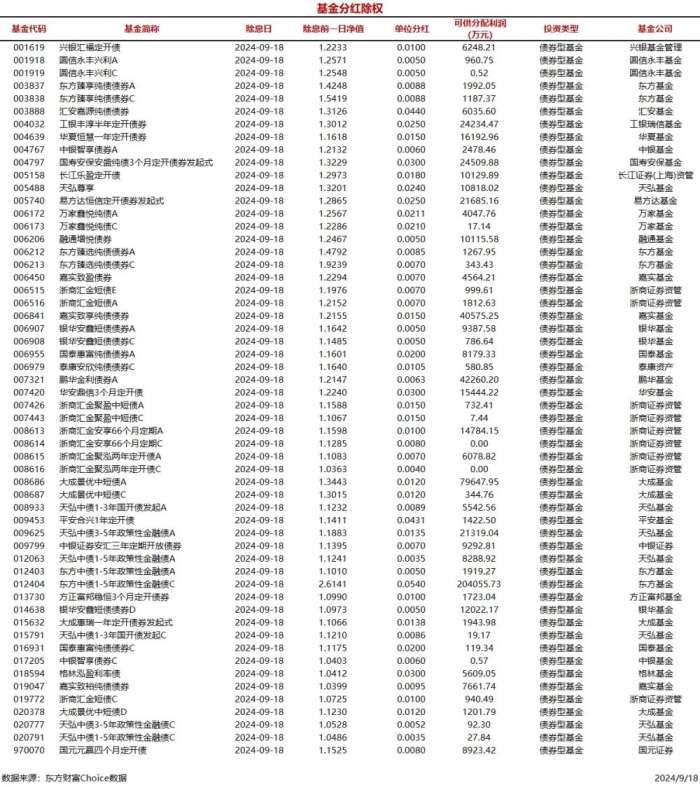 今日56只基金分红除权