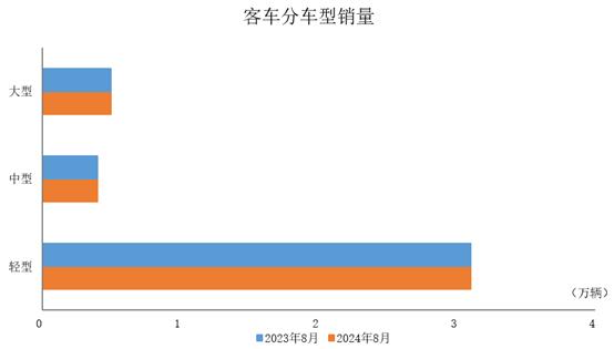 中国汽车工业协会公布8月商用车产销情况