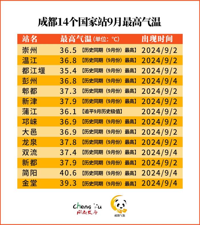 又҉热҉热҉热҉到37℃！成都何时明显降温？最新预判→