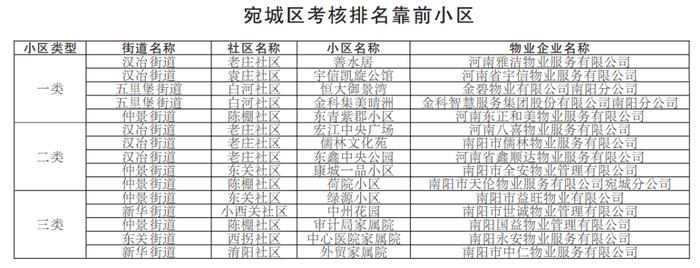 最新！南阳中心城区小区物业考核结果公布