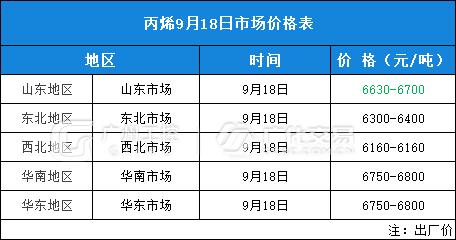 9月18日热门化工原料全国区域报价总表！