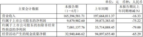 破发股迈得医疗H1净利降75% 2019年上市广发证券保荐