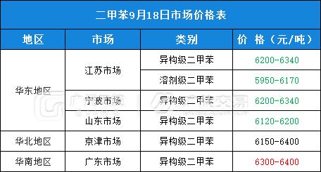 9月18日热门化工原料全国区域报价总表！