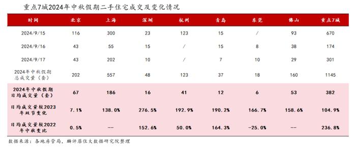 今年中秋假期，重点城市新房成交量同比跌势明显，二手房普遍增长