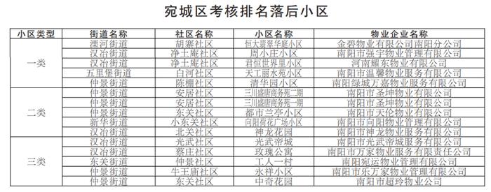 最新！南阳中心城区小区物业考核结果公布