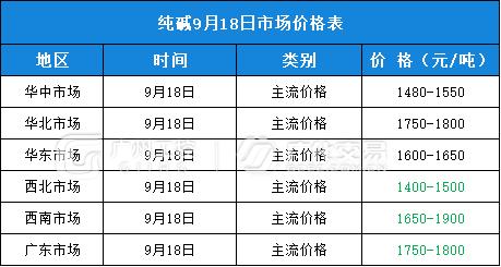 9月18日热门化工原料全国区域报价总表！