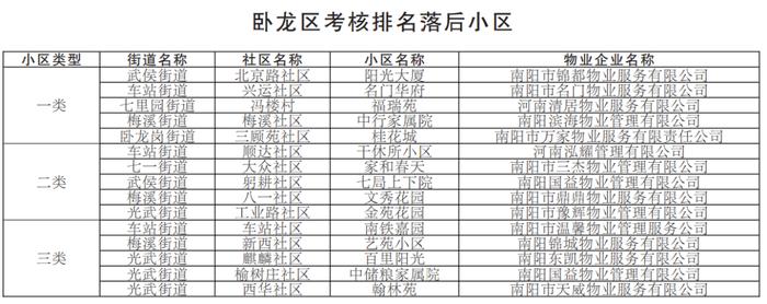 最新！南阳中心城区小区物业考核结果公布