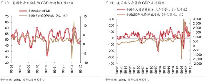 【西部宏观】美国距离硬着陆有多远？