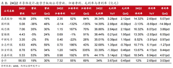 【西部科技】电子行业2024年中报总结：行业景气度改善，基本面复苏趋势明显