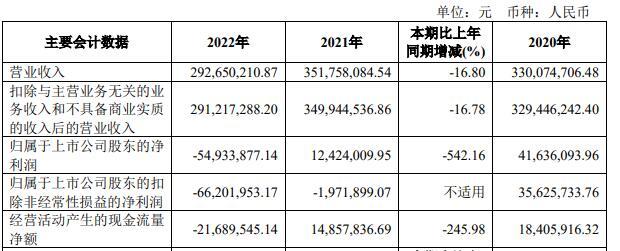 敏芯股份3年1期扣非亏 2020年上市两募资共9.6亿元