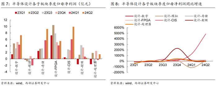 【西部科技】电子行业2024年中报总结：行业景气度改善，基本面复苏趋势明显