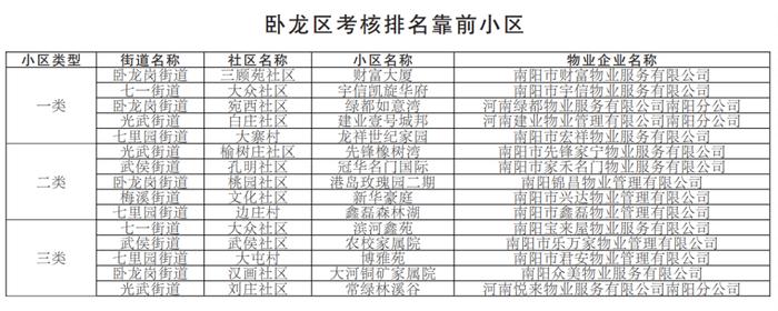 最新！南阳中心城区小区物业考核结果公布