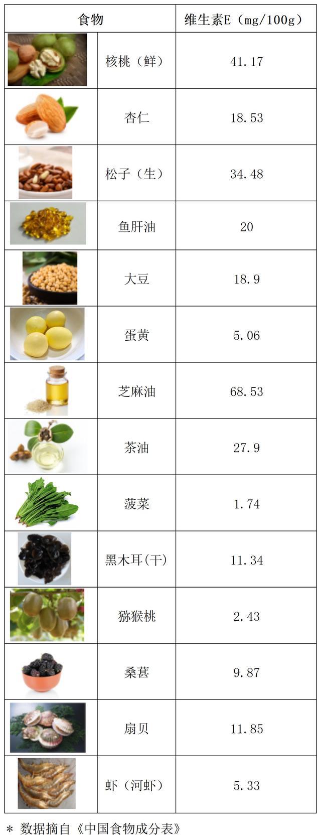 对呼吸道友好的维生素A、E，不同年龄的孩子对表来补