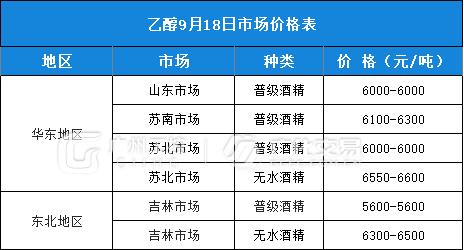 9月18日热门化工原料全国区域报价总表！