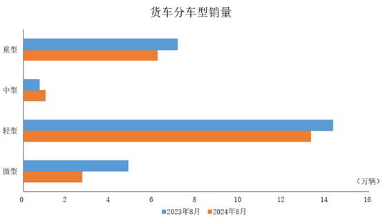 中国汽车工业协会公布8月商用车产销情况