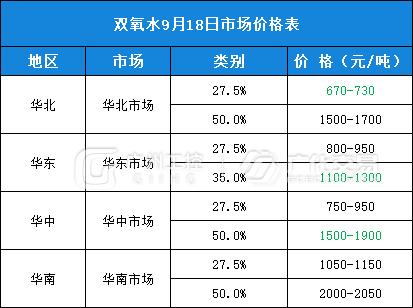 9月18日热门化工原料全国区域报价总表！