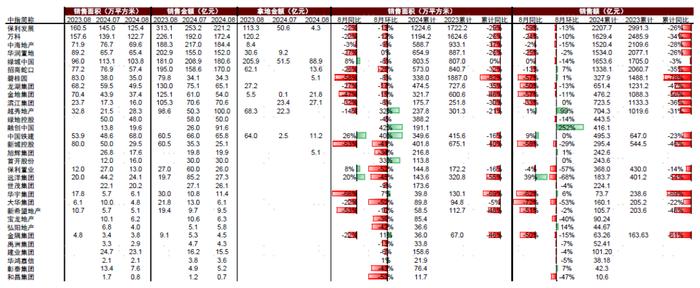 【中金固收·信用】8月房地产债券月报： 销售表现平淡