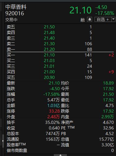 次新股中草香料竞价30cm跌停 开盘后跌幅收窄