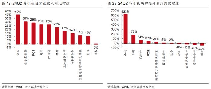 【西部科技】电子行业2024年中报总结：行业景气度改善，基本面复苏趋势明显