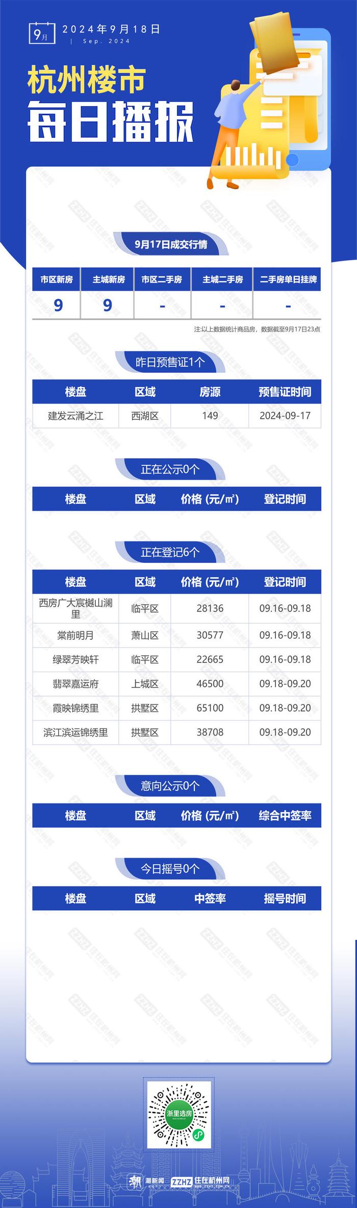 9月18日，杭州新房1盘预售，6盘报名中