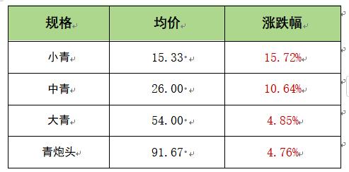 新华指数|小龙虾价格中秋节前冲刺 价格指数持续走高