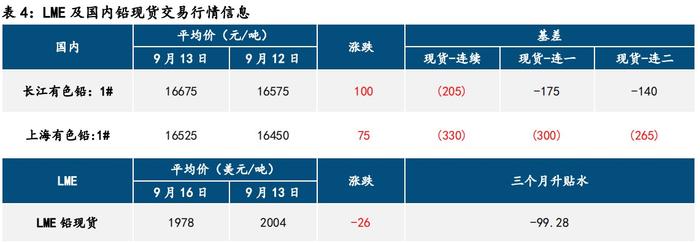 宏观情绪修复 铅锌价格高位震荡 第4张 宏观情绪修复 铅锌价格高位震荡 第4张