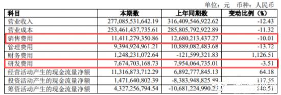 上汽集团营收是广汽的6.2倍 但广汽的研发费用已超上汽一半？